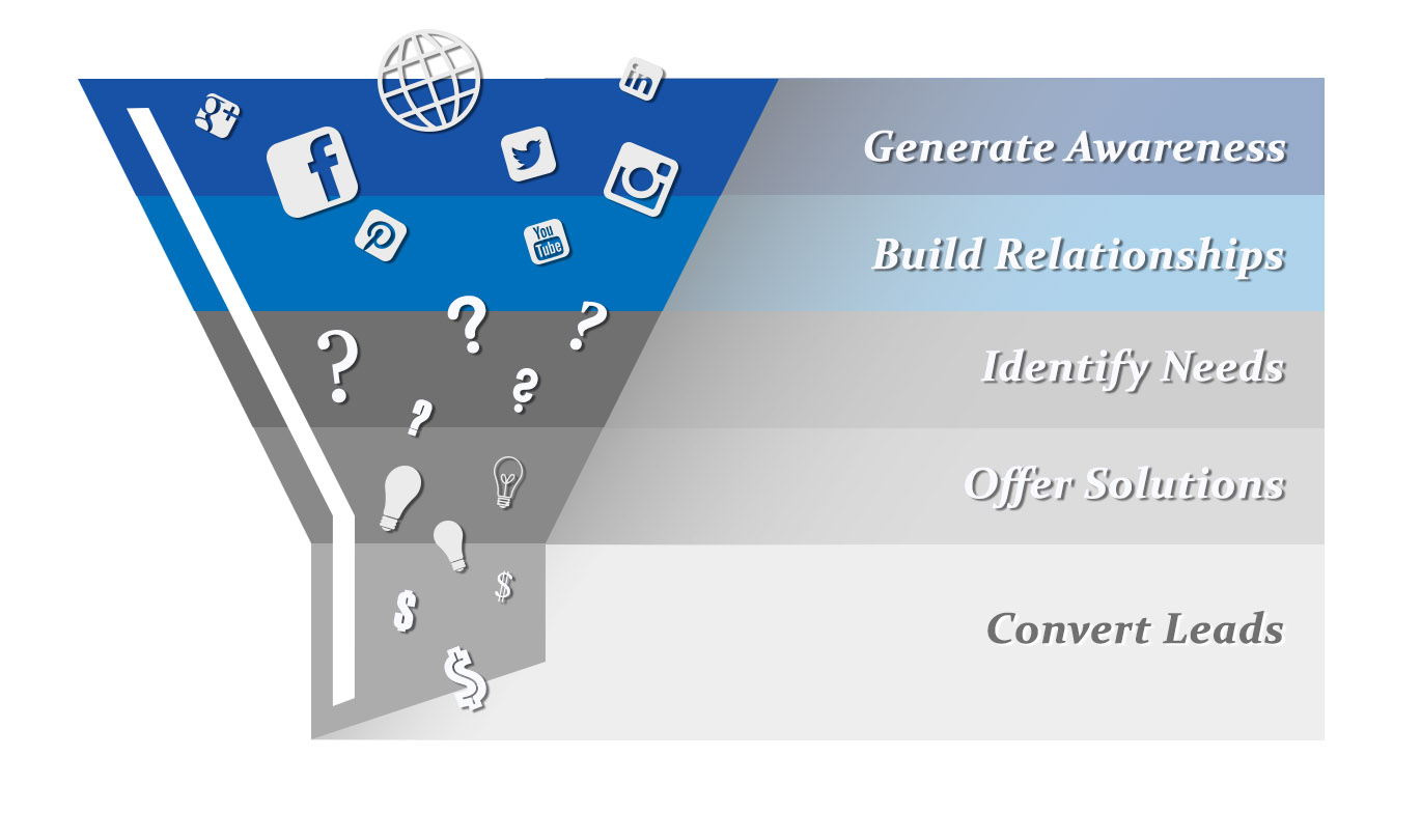 social media leads